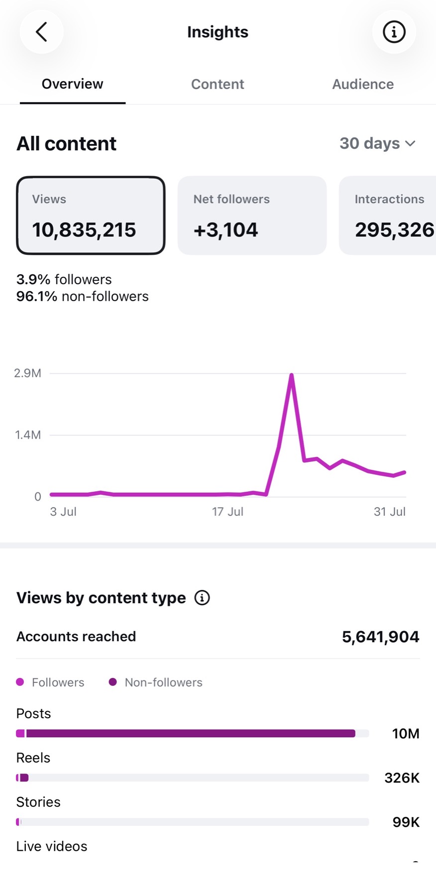 10.8 million views dashboard proof